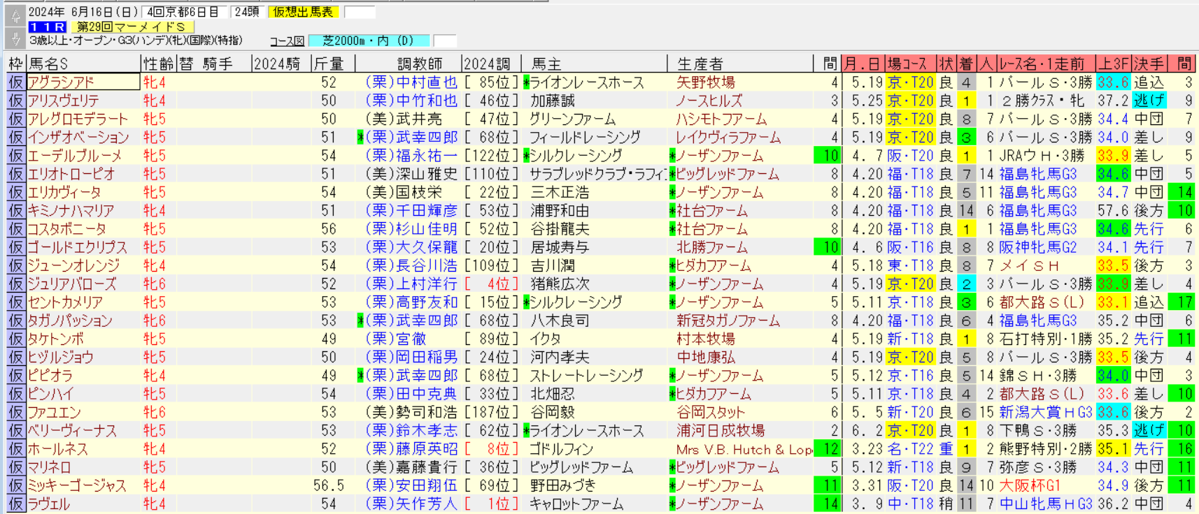 マーメイドステークス2024仮想出馬表