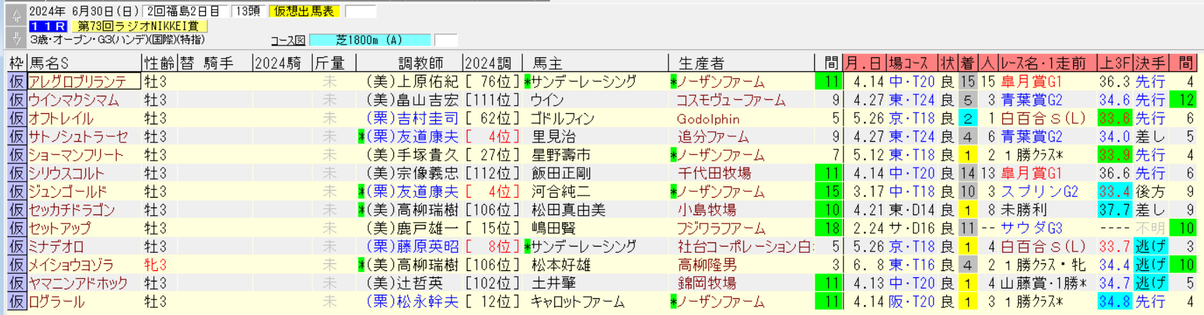 ラジオNIKKEI賞2024仮想出馬表