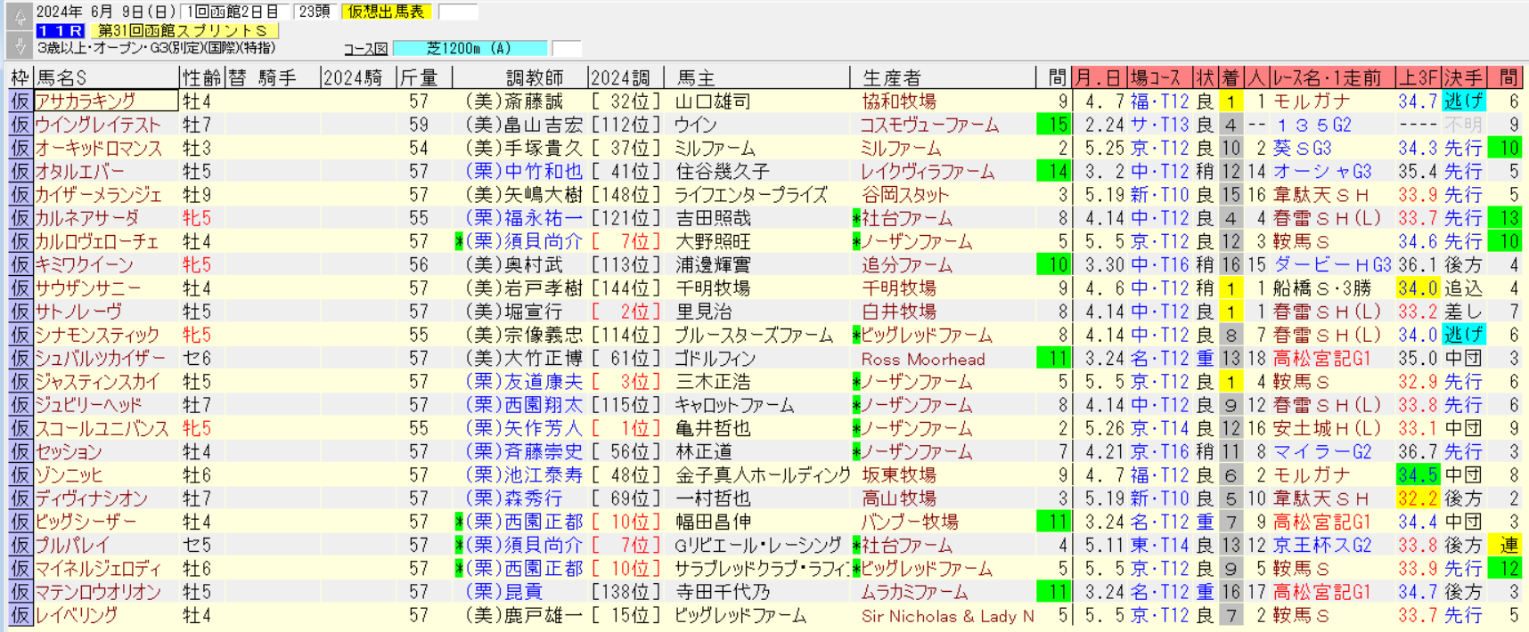 函館スプリントS2024仮想出馬表