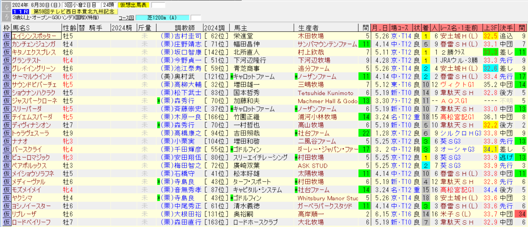 北九州記念2024仮想出馬表