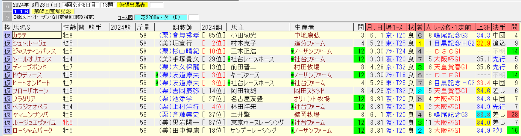 宝塚記念2024仮想出馬表