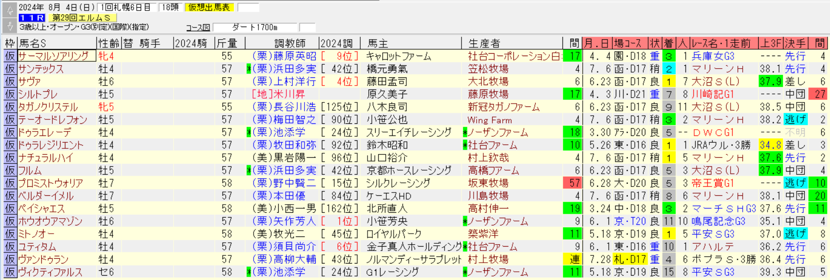 エルムステークス2024仮想出馬表