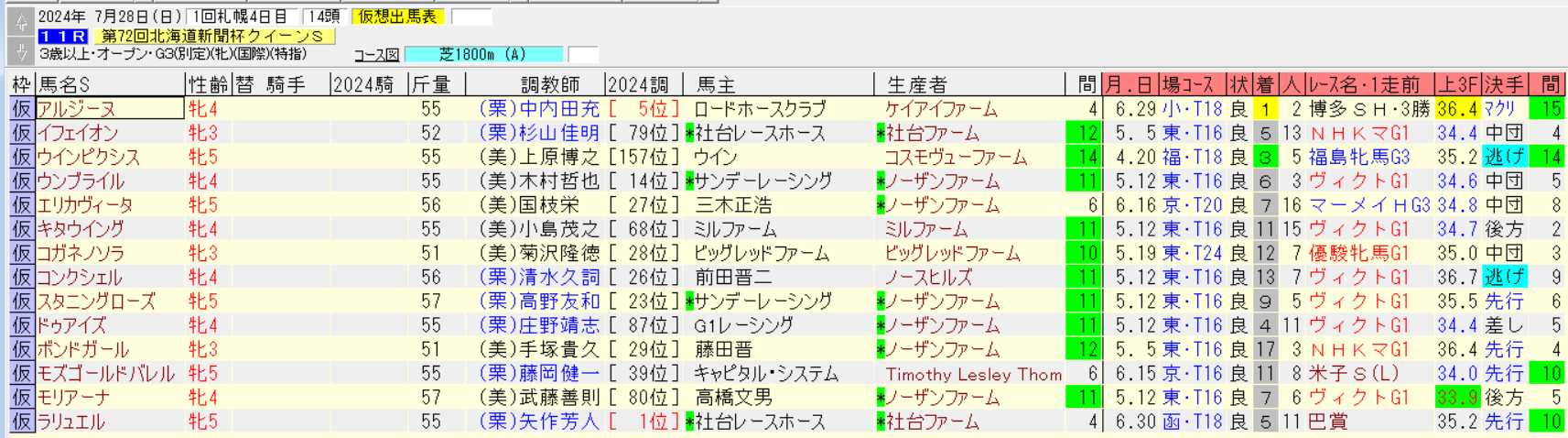 クイーンステークス2024仮想出馬表