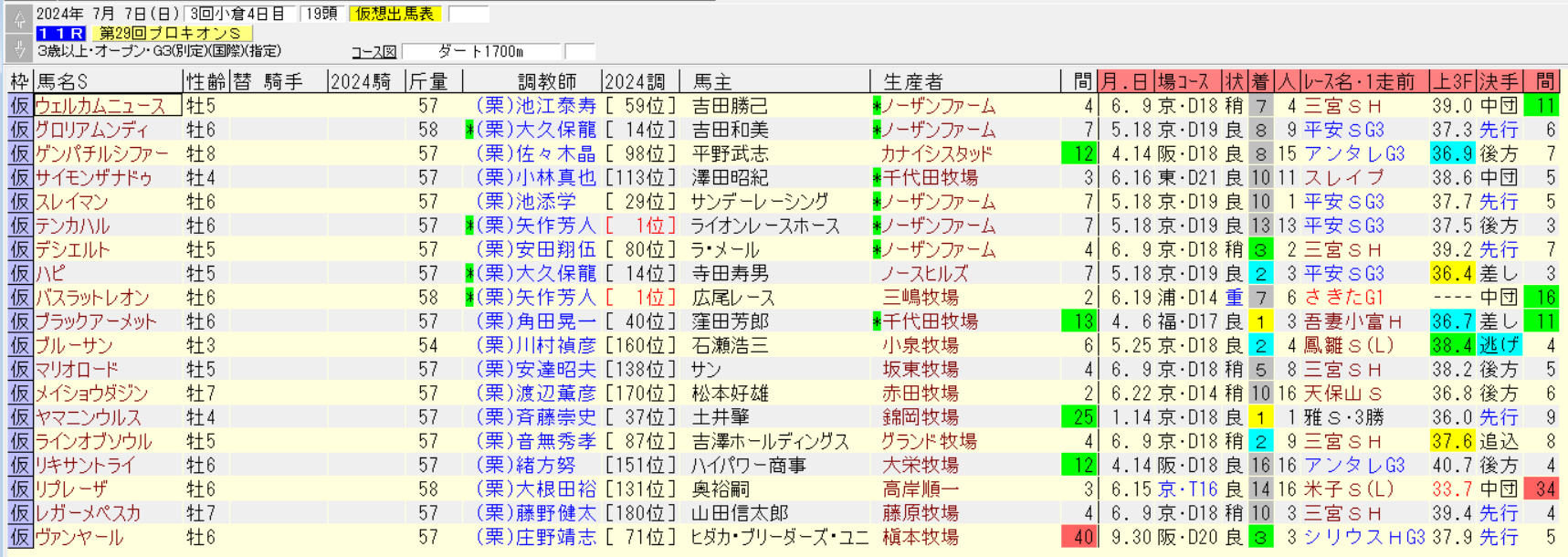 プロキオンステークス2024仮想出馬表