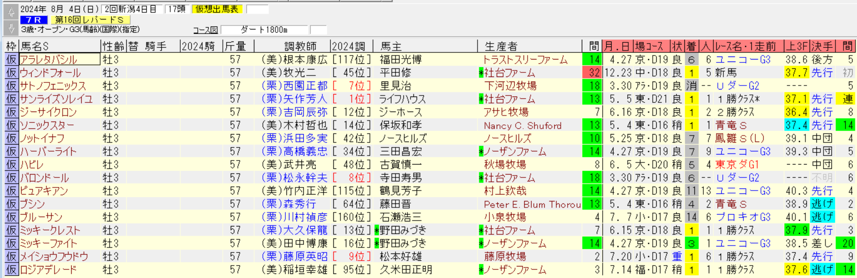 レパードステークス2024仮想出馬表