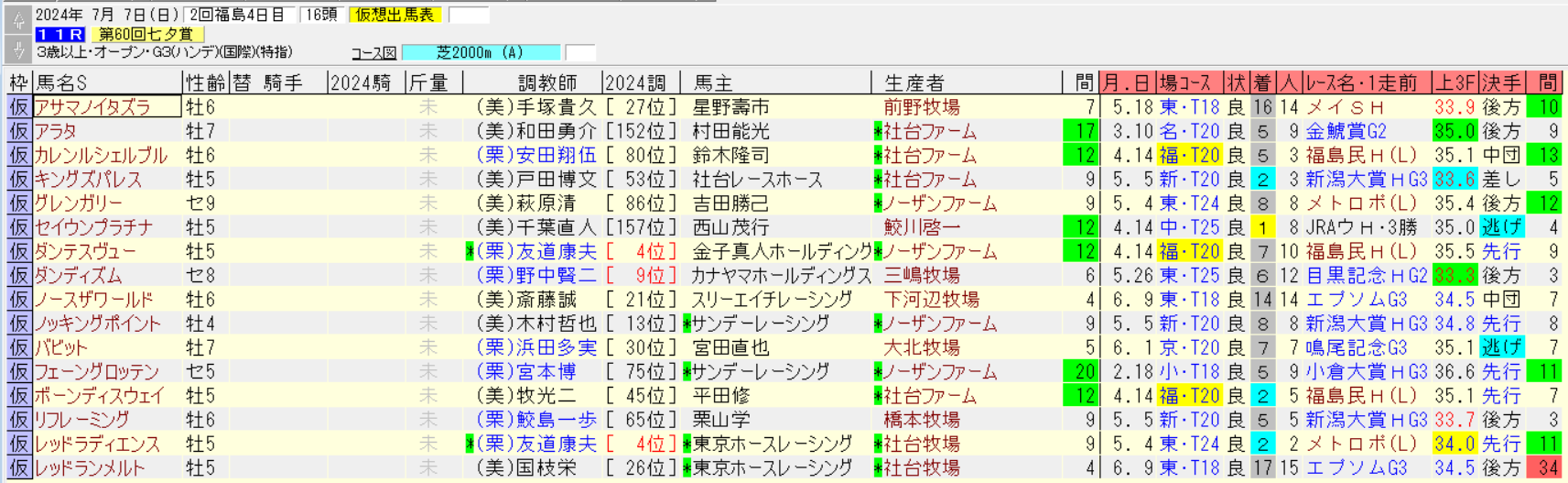 七夕賞2024仮想出馬表