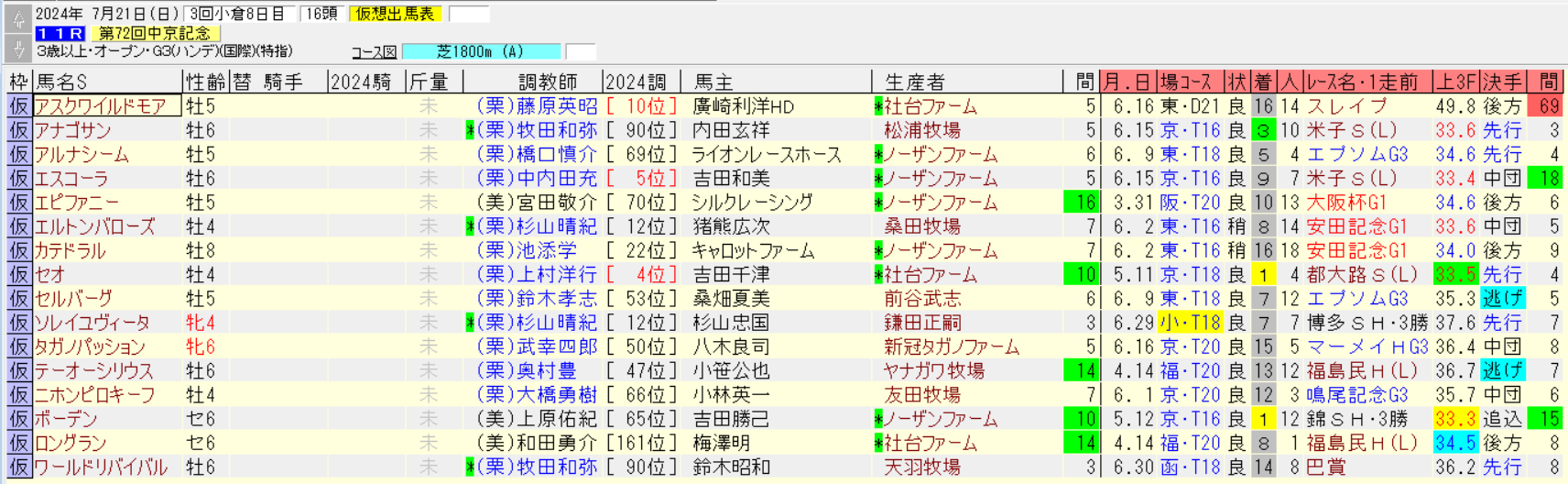 中京記念2024仮想出馬表