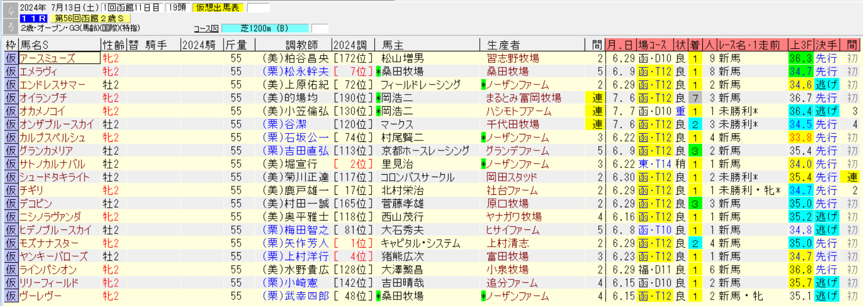 函館2歳S2024仮想出馬表