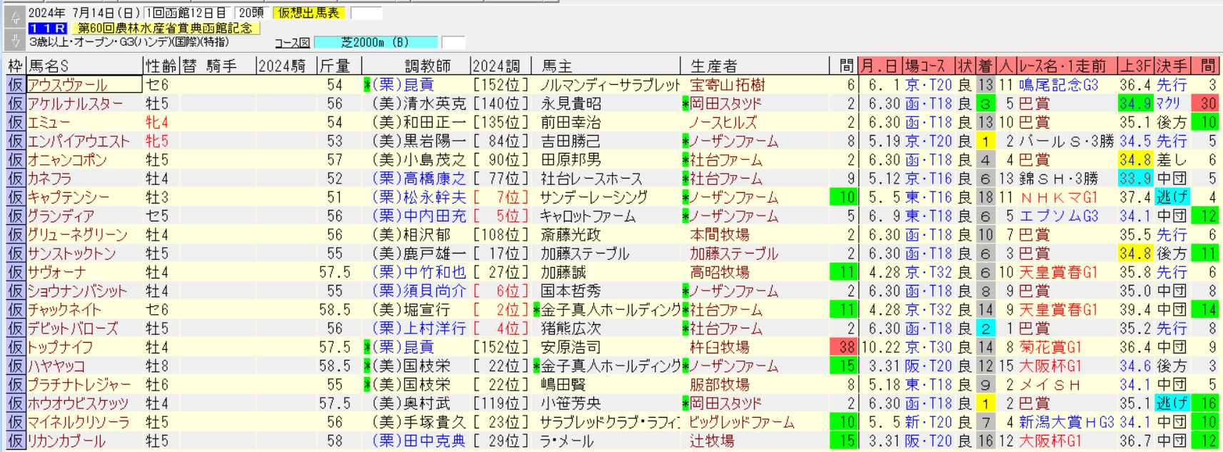 函館記念2024仮想出馬表