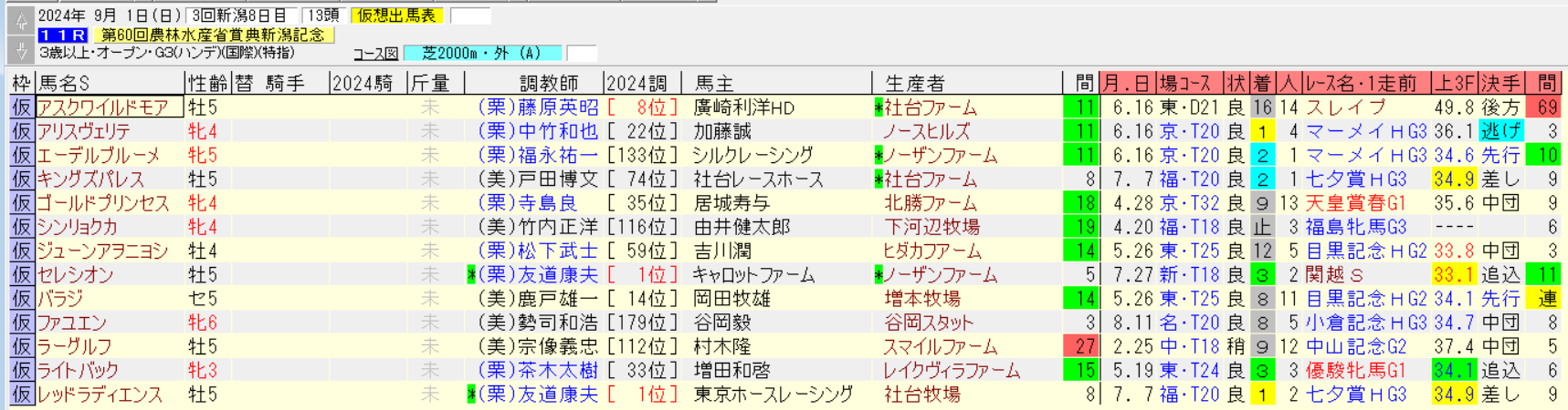 新潟記念2024仮想出馬表