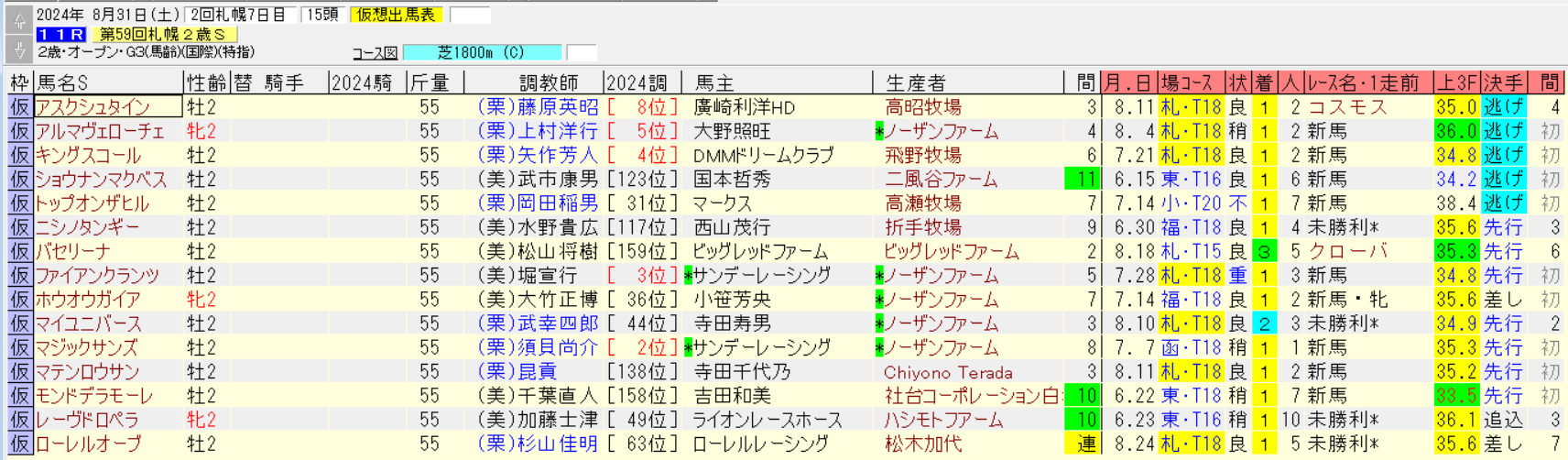 札幌2歳ステークス2024仮想出馬表