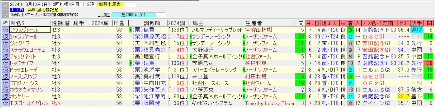 札幌記念2024仮想出馬表