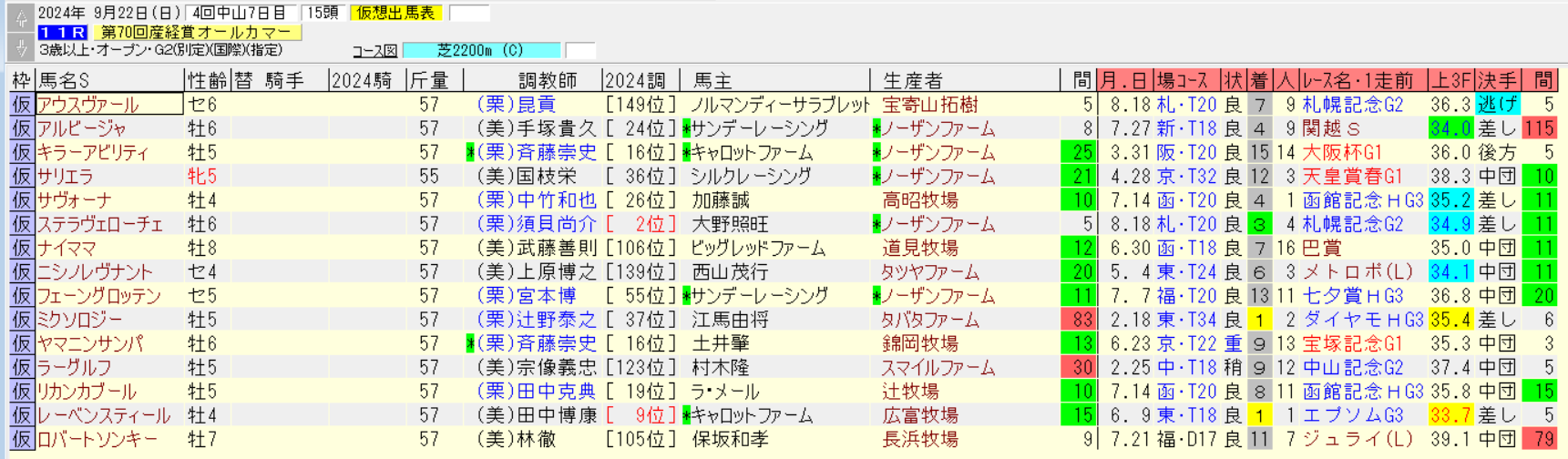 オールカマー2024仮想出馬表