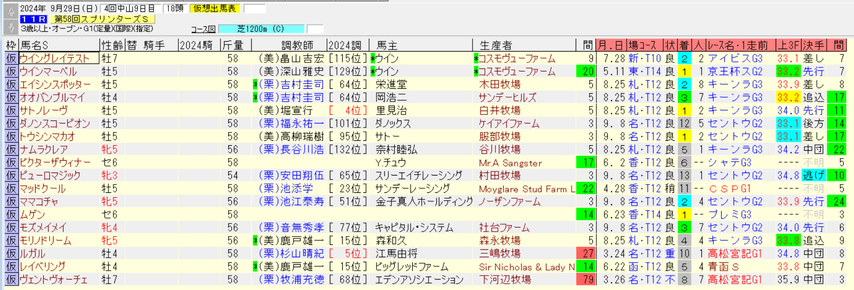 スプリンターズステークス2024仮想出馬表