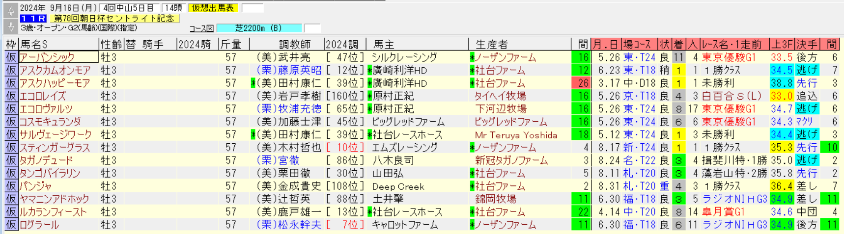 セントライト記念2024仮想出馬表