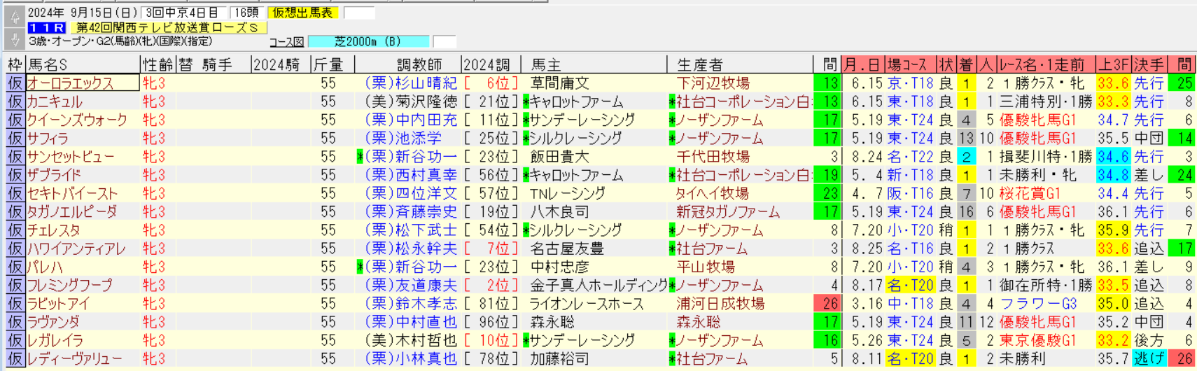 ローズステークス2024仮想出馬表