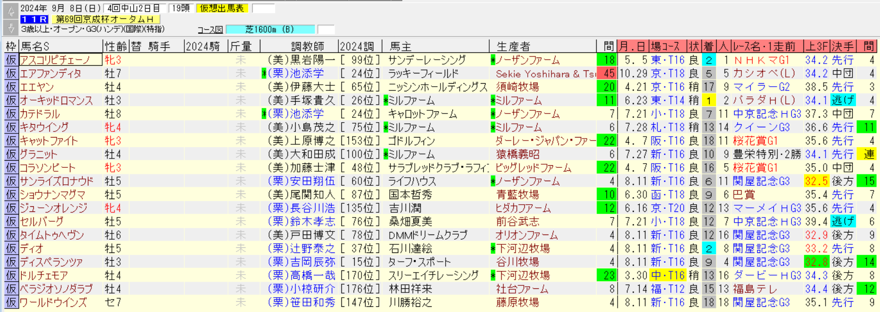 京成杯オータムH2024仮想出馬表