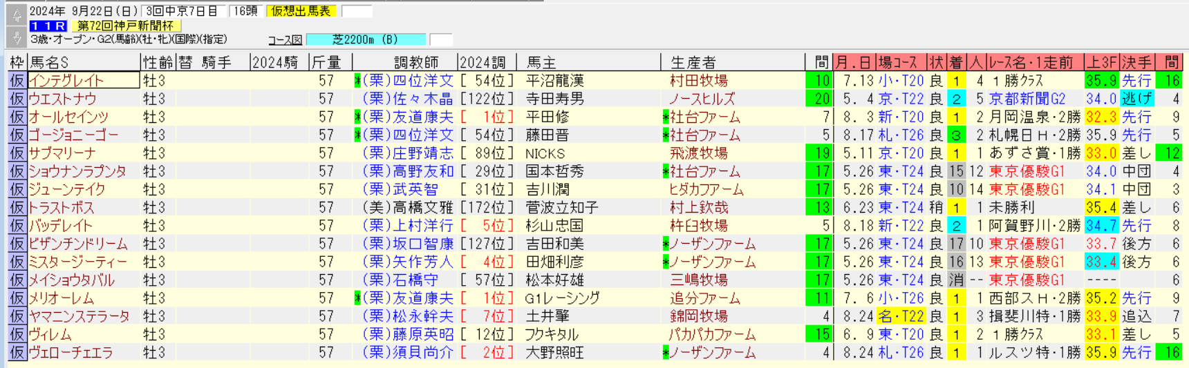 神戸新聞杯2024仮想出馬表