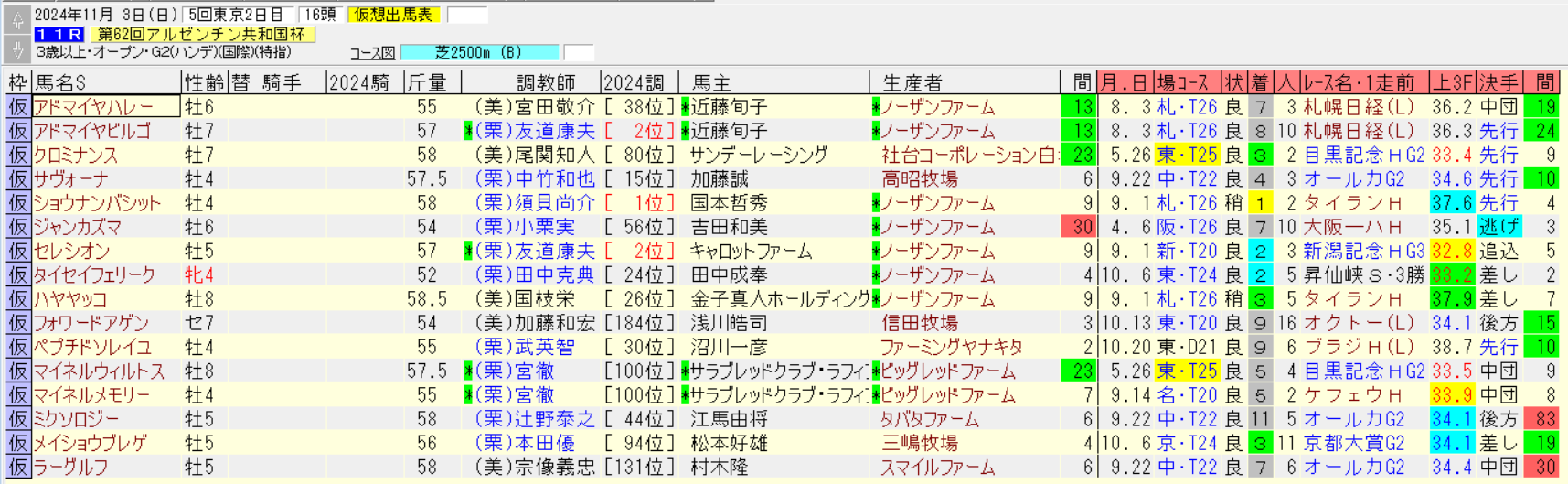 アルゼンチン共和国杯2024仮想出馬表