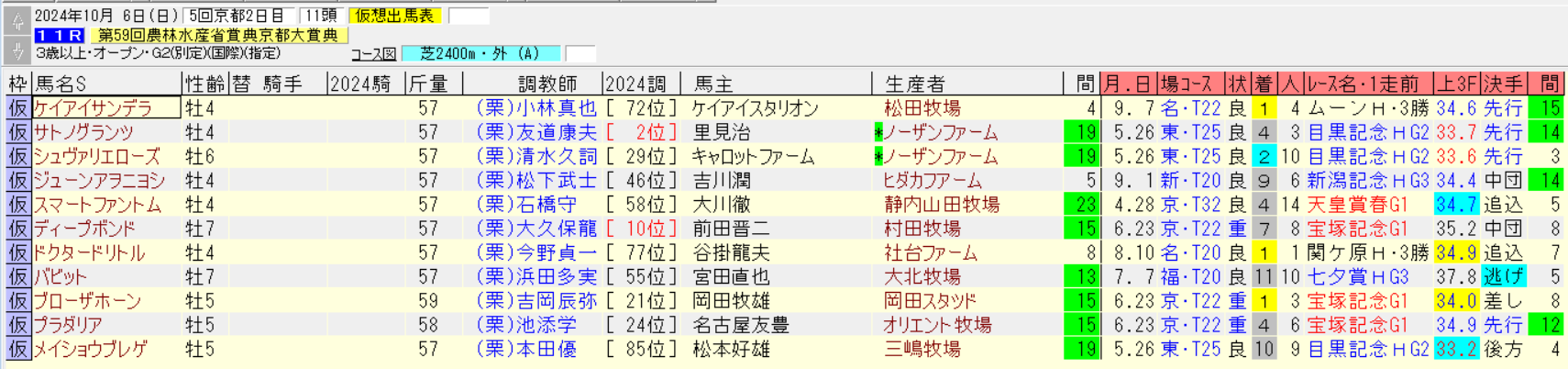 京都大賞典2024仮想出馬表