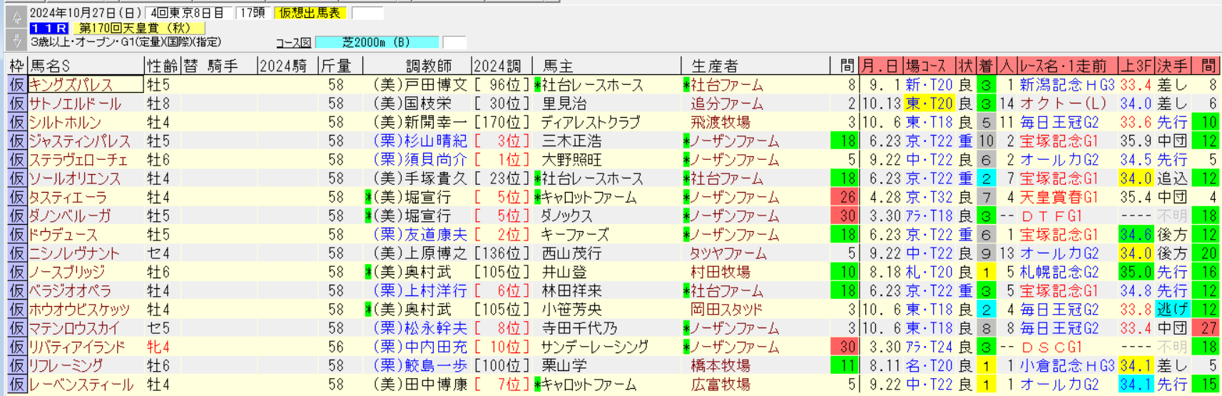 天皇賞秋2024仮想出馬表