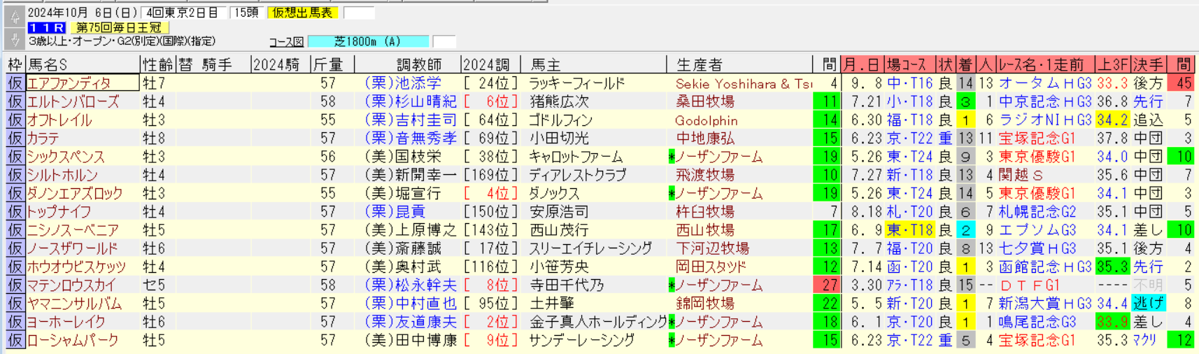 毎日王冠2024仮想出馬表