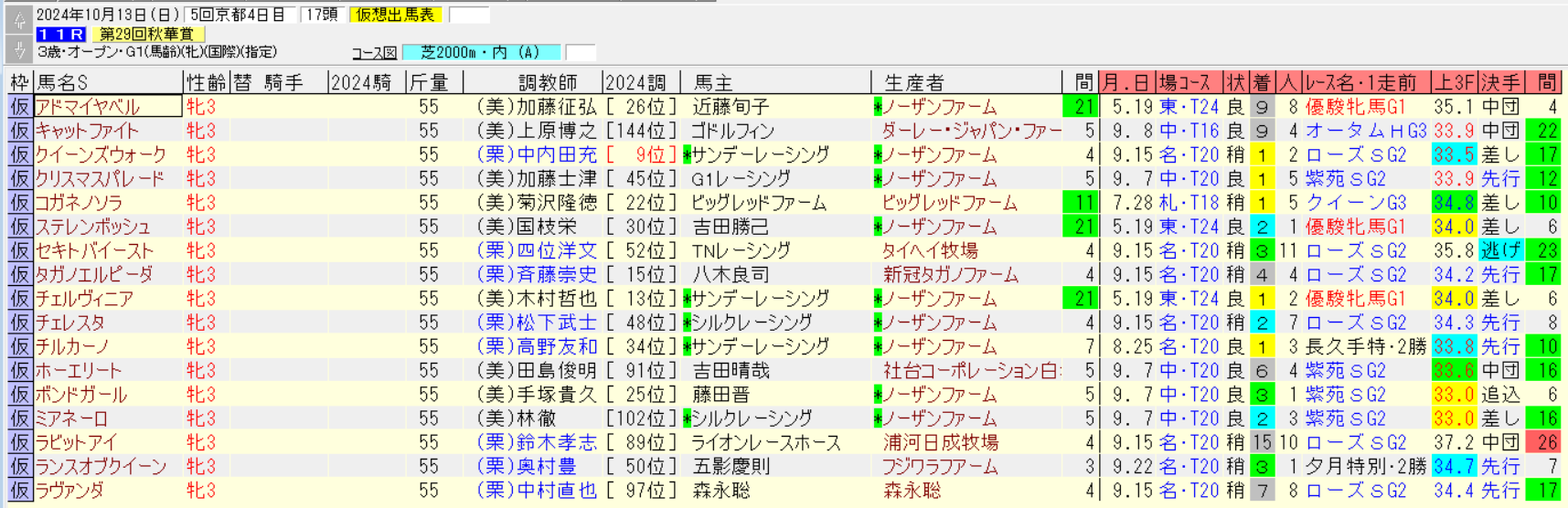 秋華賞2024仮想出馬表