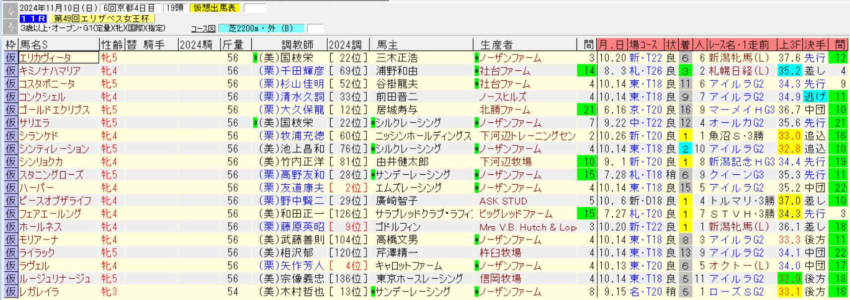 エリザベス女王杯2024仮想出馬表