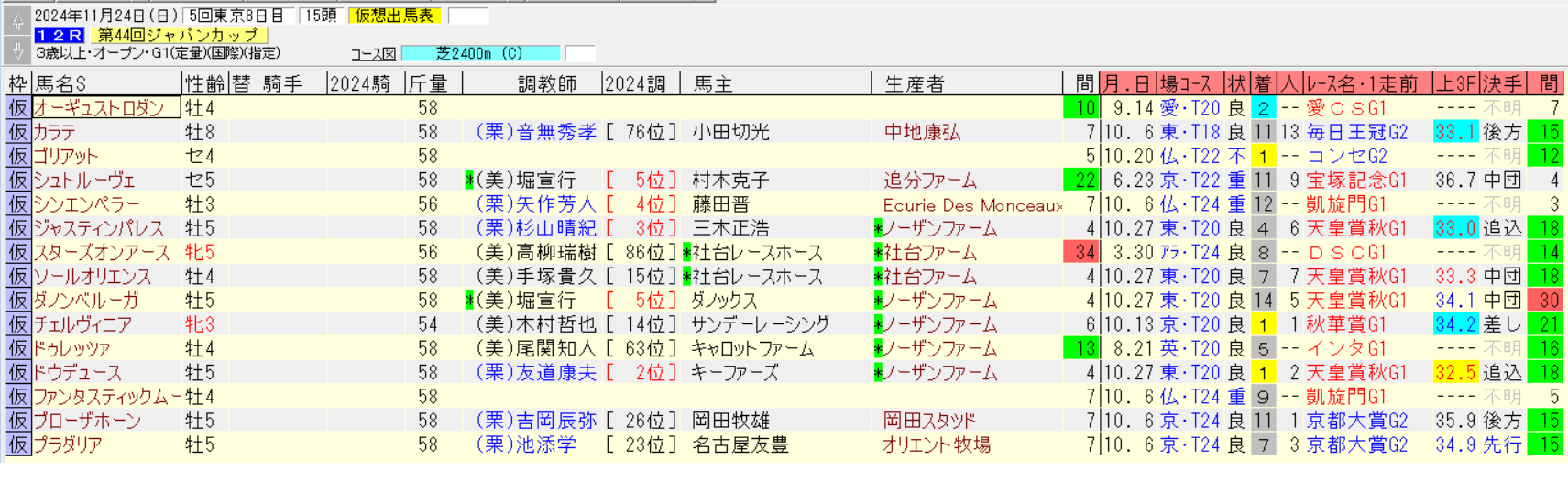 ジャパンカップ2024仮想出馬表