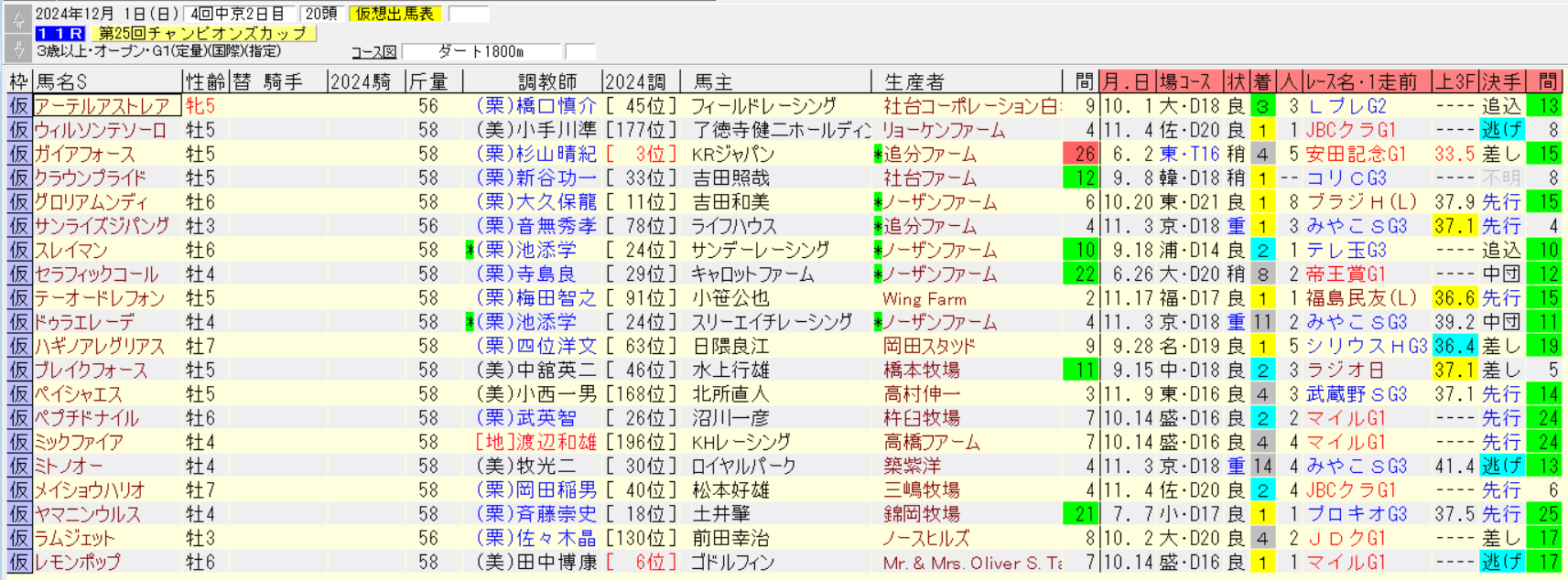 チャンピオンズカップ2024仮想出馬表