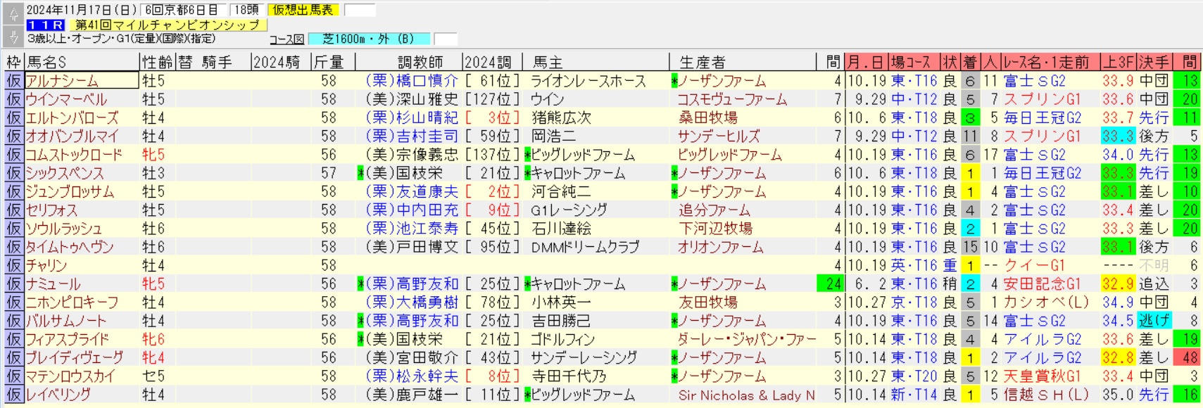 マイルチャンピオンシップ2024仮想出馬表