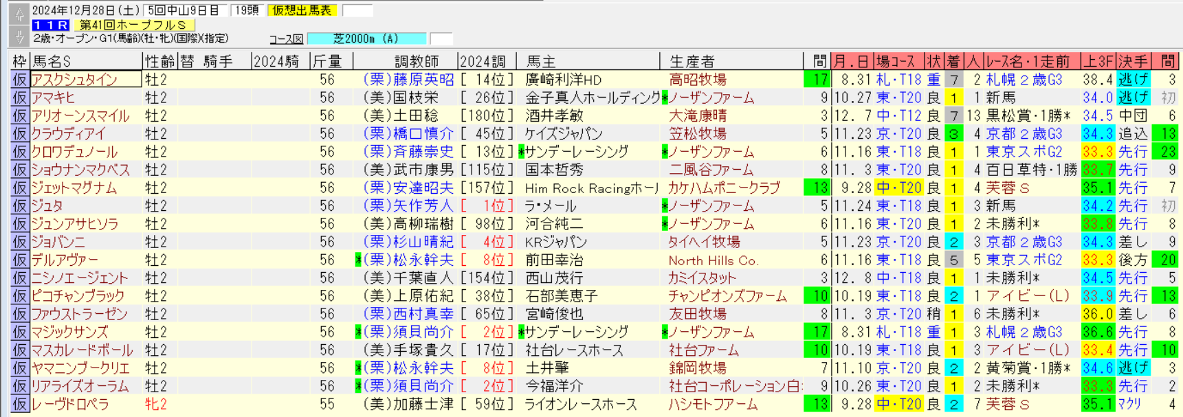 ホープフルS2024仮想出馬表