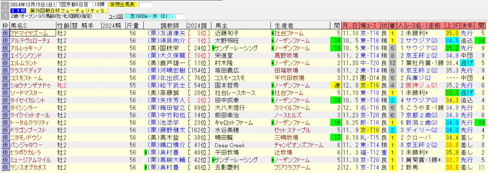 朝日杯フューチュリティステークス2024仮想出馬表