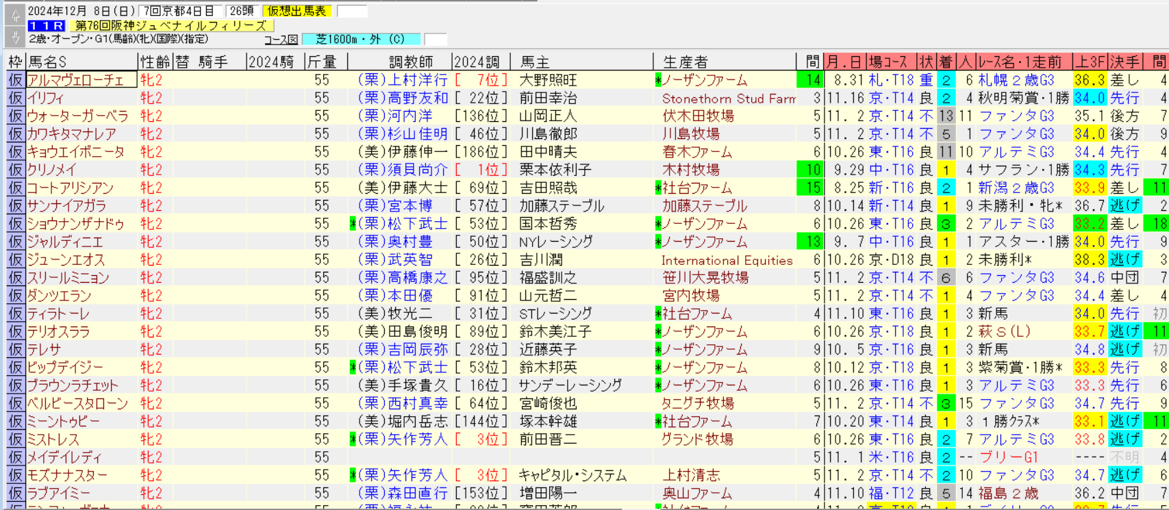 阪神ジュベナイルフィリーズ2024仮想出馬表