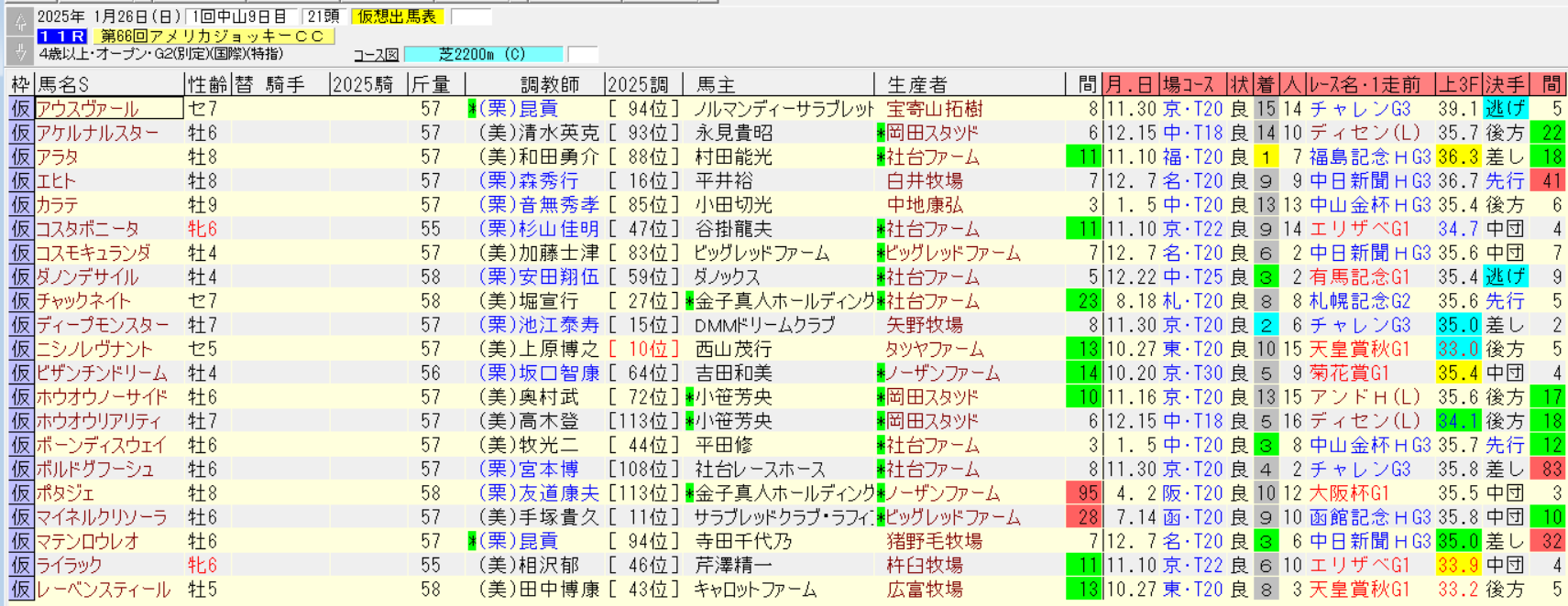 アメリカジョッキークラブカップ2025仮想出馬表