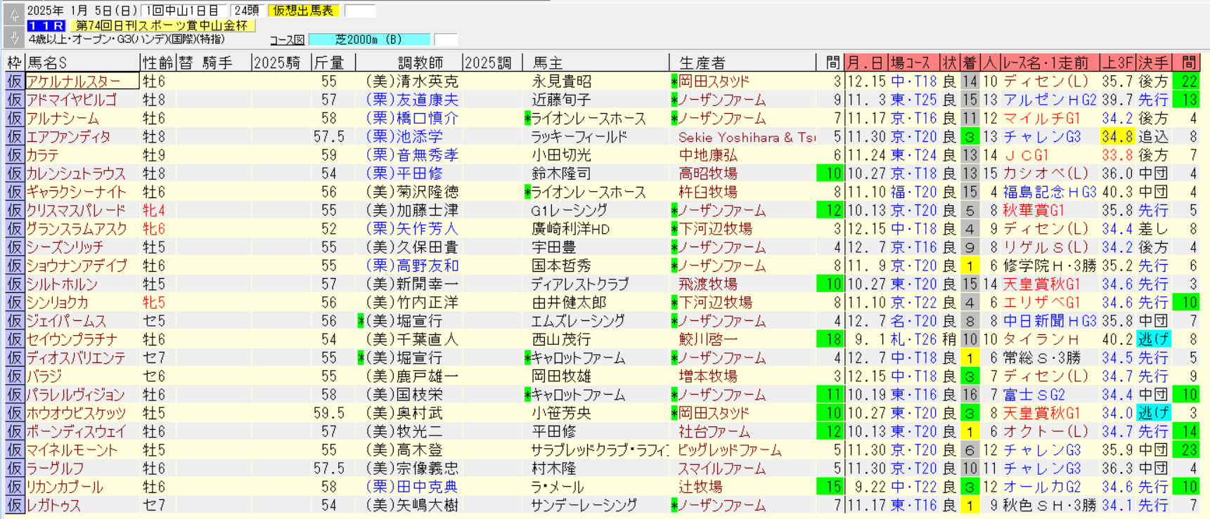 中山金杯2025仮想出馬表