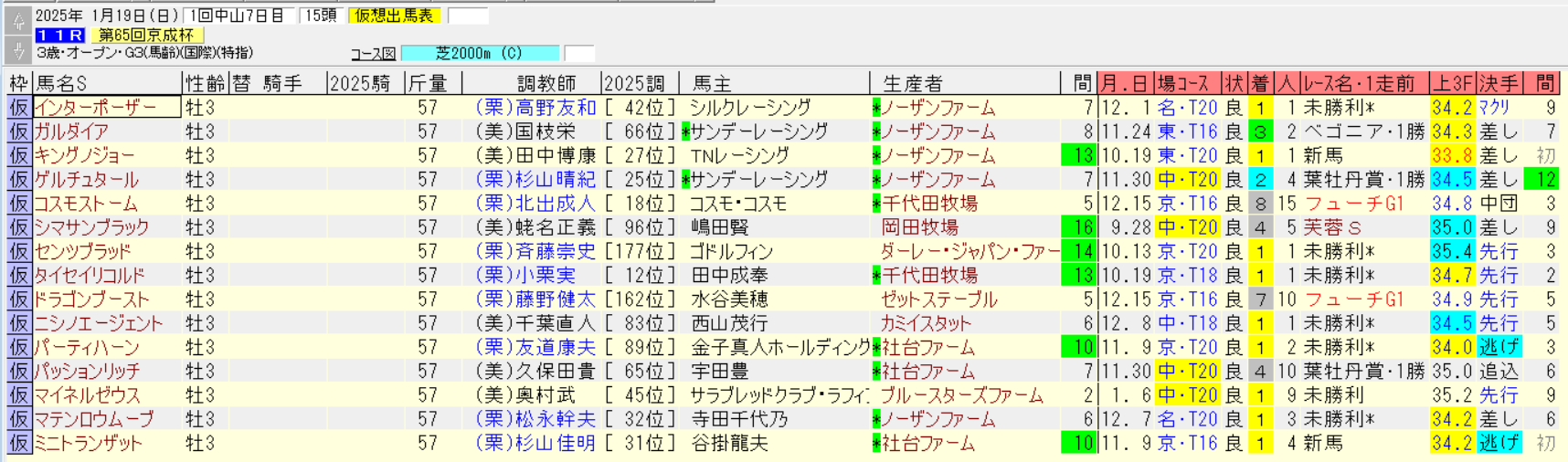 京成杯2025仮想出馬表