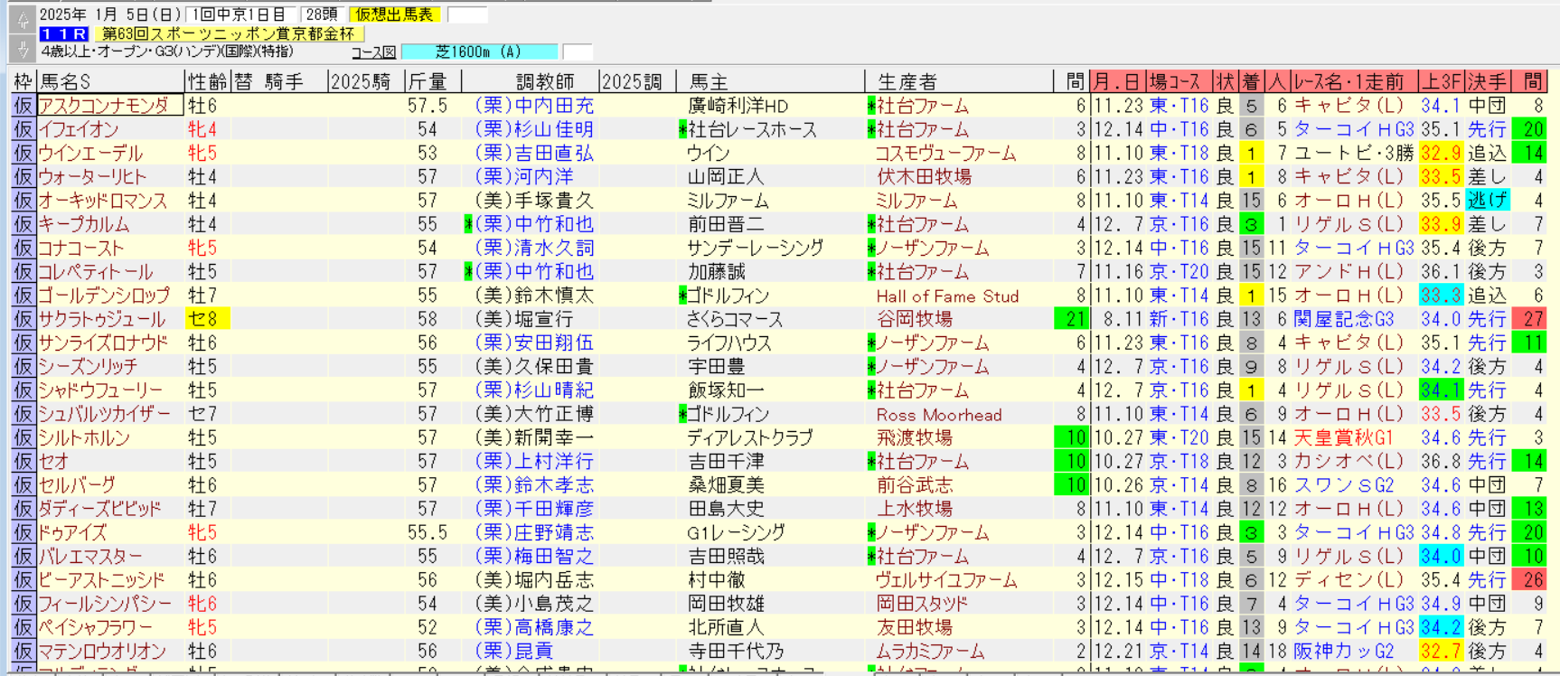 京都金杯2025仮想出馬表