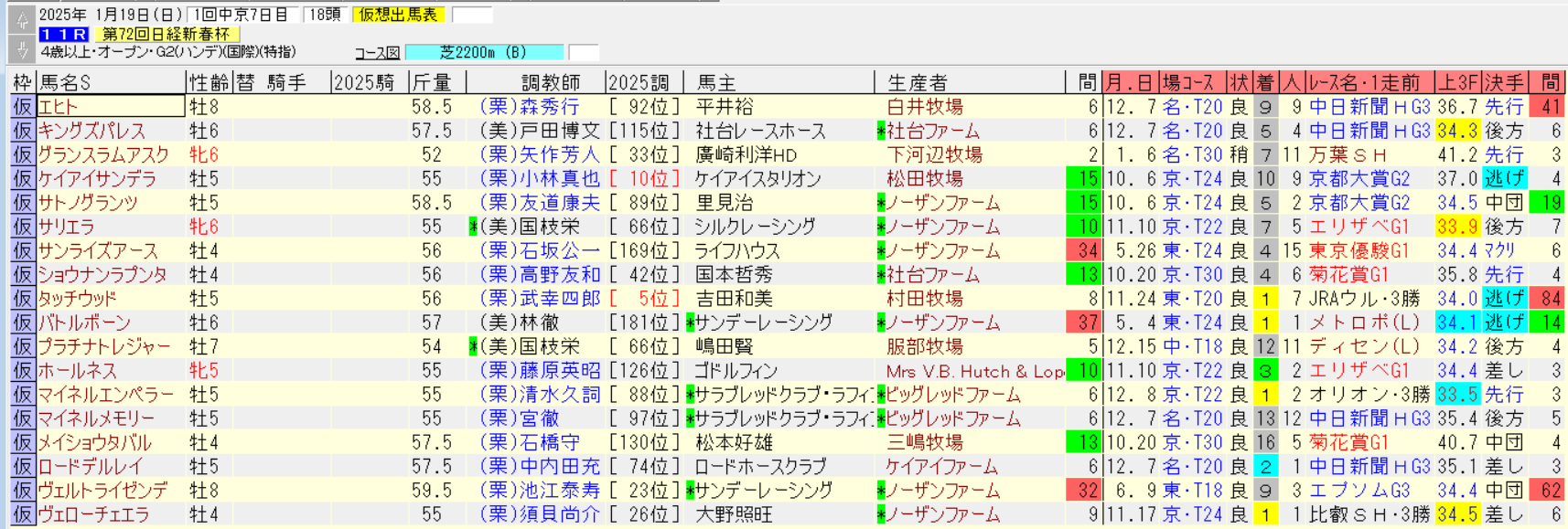 日経新春杯2025仮想出馬表