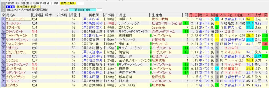 東京新聞杯2025仮想出馬表