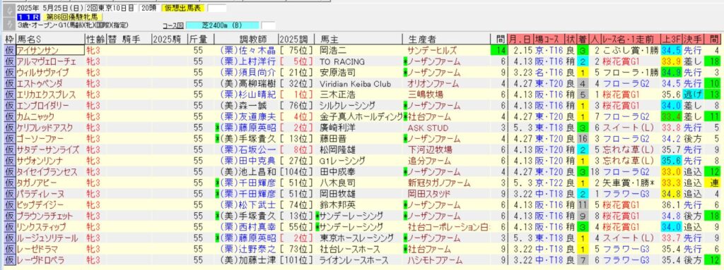 オークス2025仮想出馬表