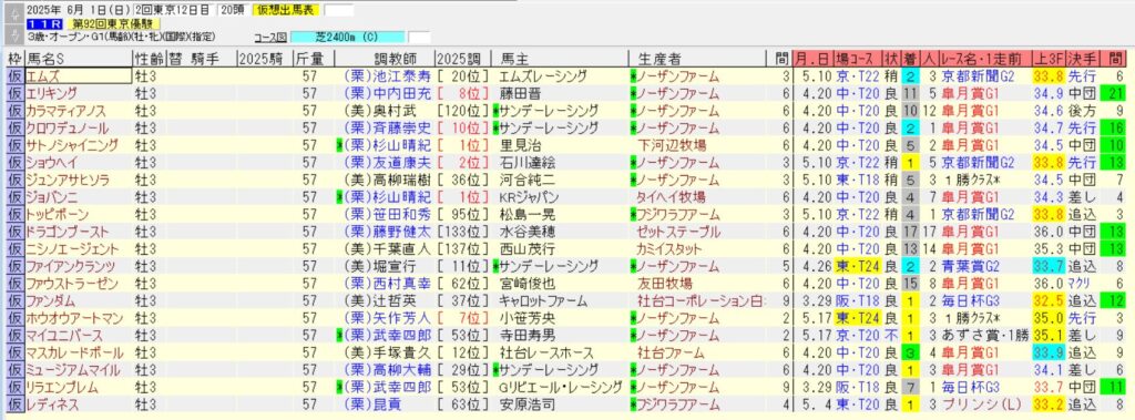 日本ダービー2025仮想出馬表