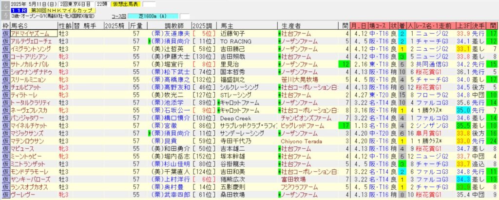 NHKマイルC2025仮想出馬表