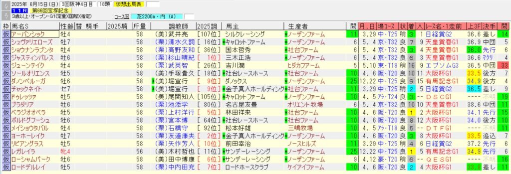宝塚記念2025仮想出馬表