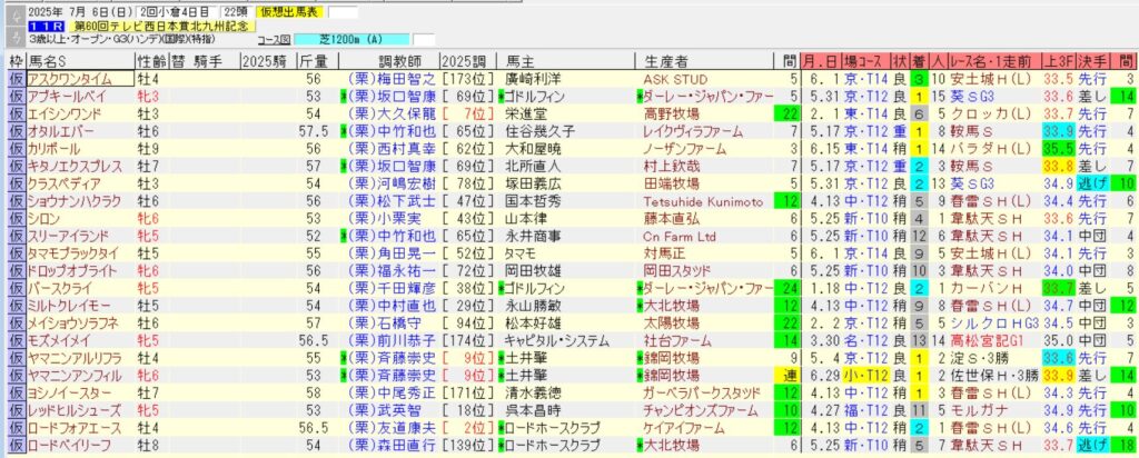 北九州記念2025仮想出馬表