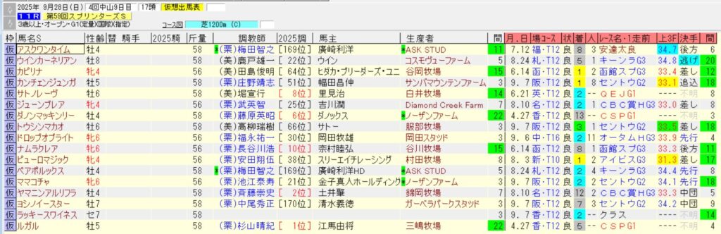 スプリンターズS2025仮想出馬表